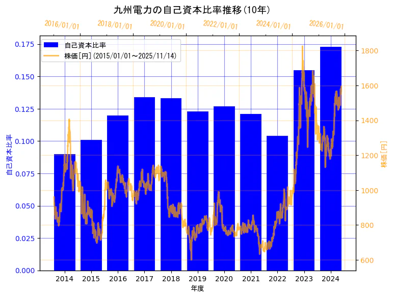 九州電力株式会社の自己資本比率と株価の10年間推移(2軸グラフ)