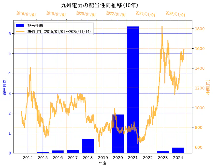 九州電力株式会社の配当性向と株価の10年間推移(2軸グラフ)