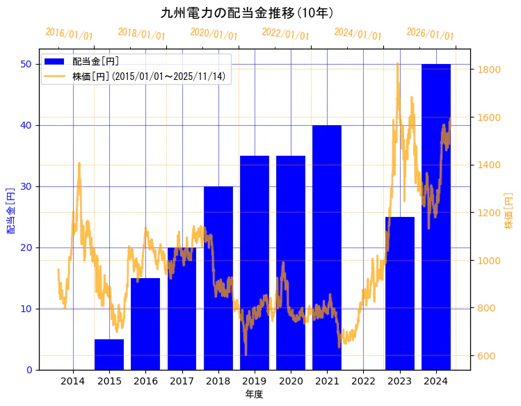九州電力株式会社の配当金と株価の10年間推移(2軸グラフ)