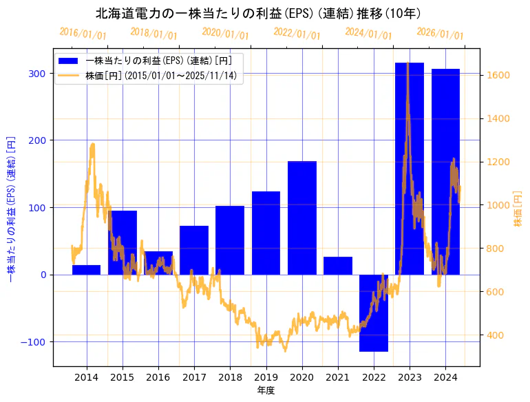 北海道電力株式会社の一株当たりの利益(EPS)(連結)と株価の10年間推移（2軸グラフ）