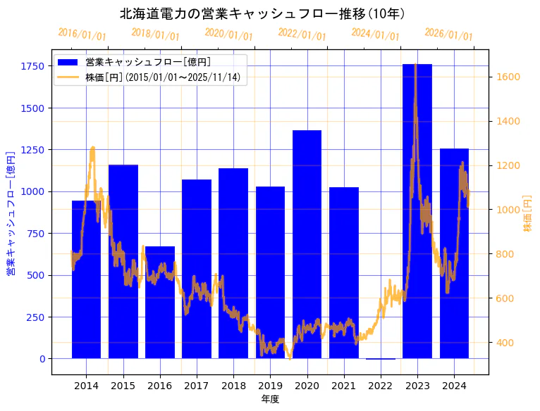 北海道電力株式会社の営業キャッシュフローと株価の10年間推移（2軸グラフ）