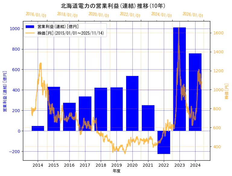 北海道電力株式会社の営業利益(連結)と株価の10年間推移（2軸グラフ）