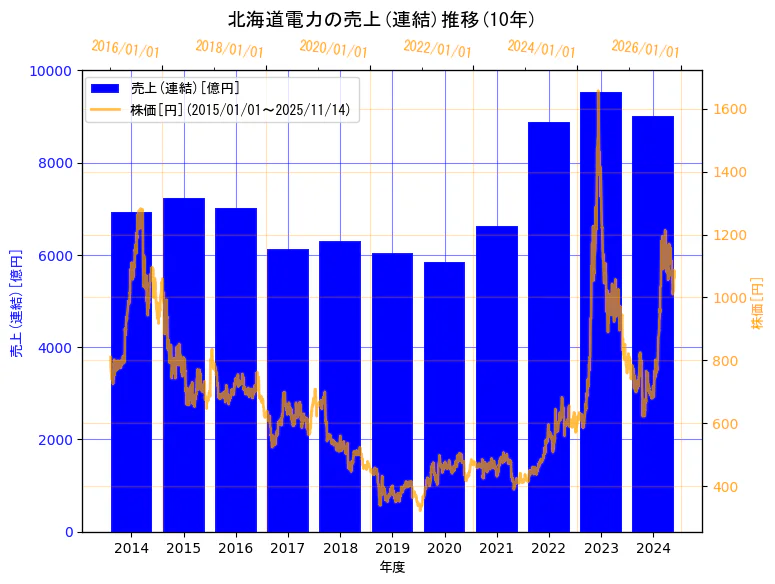 北海道電力株式会社の売上(連結)と株価の10年間推移（2軸グラフ）