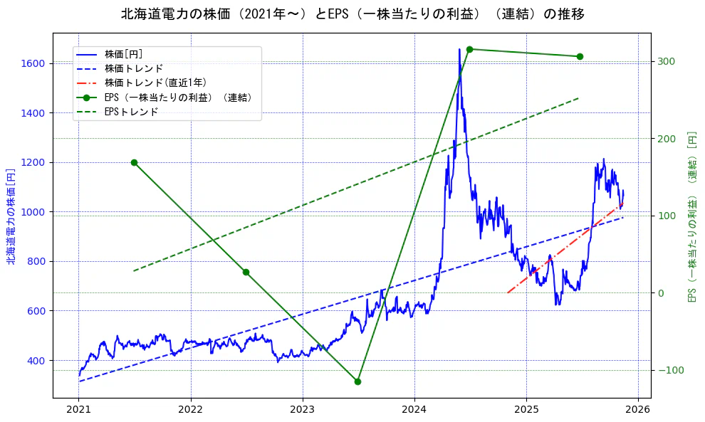 北海道電力の過去5年間の株価とEPS（一株当たりの利益）の推移を示す2軸グラフ。株価の回帰直線、EPS（一株当たりの利益）の回帰直線、直近1年間の株価回帰直線を含み、業績と市場評価の関係性を視覚化。