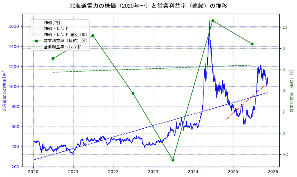 北海道電力の過去5年間の株価と営業利益率の推移を示す2軸グラフ。株価の回帰直線、営業利益率の回帰直線、直近1年間の株価回帰直線を含み、業績と市場評価の関係性を視覚化。