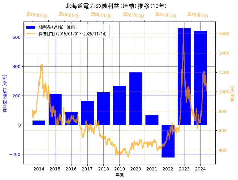 北海道電力株式会社の純利益(連結)と株価の10年間推移（2軸グラフ）
