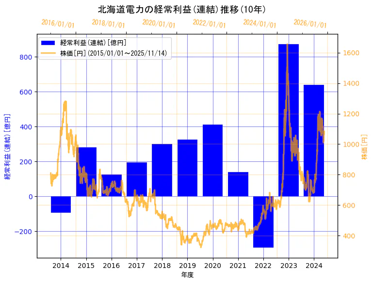 北海道電力株式会社の経常利益(連結)と株価の10年間推移（2軸グラフ）