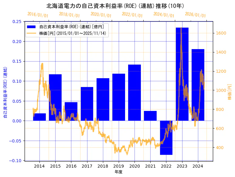 北海道電力株式会社の自己資本利益率(ROE)(連結)と株価の10年間推移（2軸グラフ）