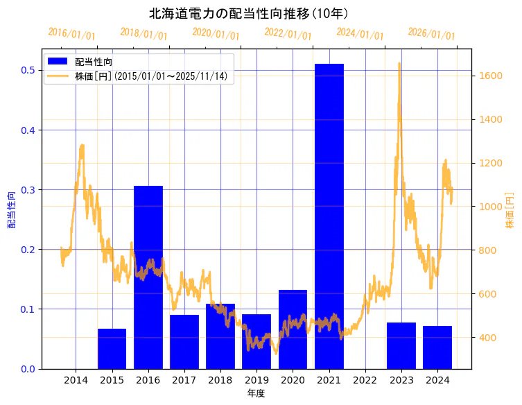 北海道電力株式会社の配当性向と株価の10年間推移（2軸グラフ）