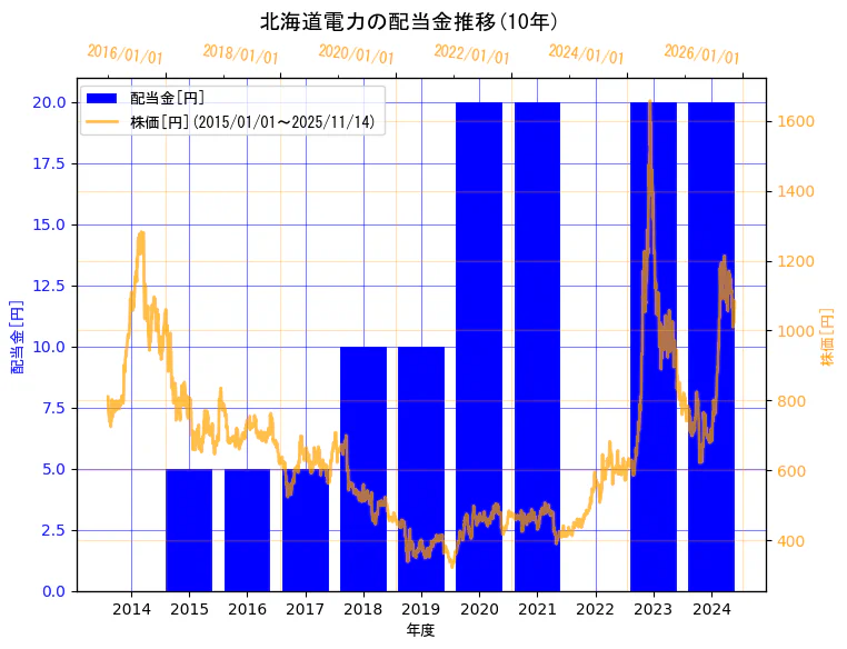北海道電力株式会社の配当金と株価の10年間推移（2軸グラフ）