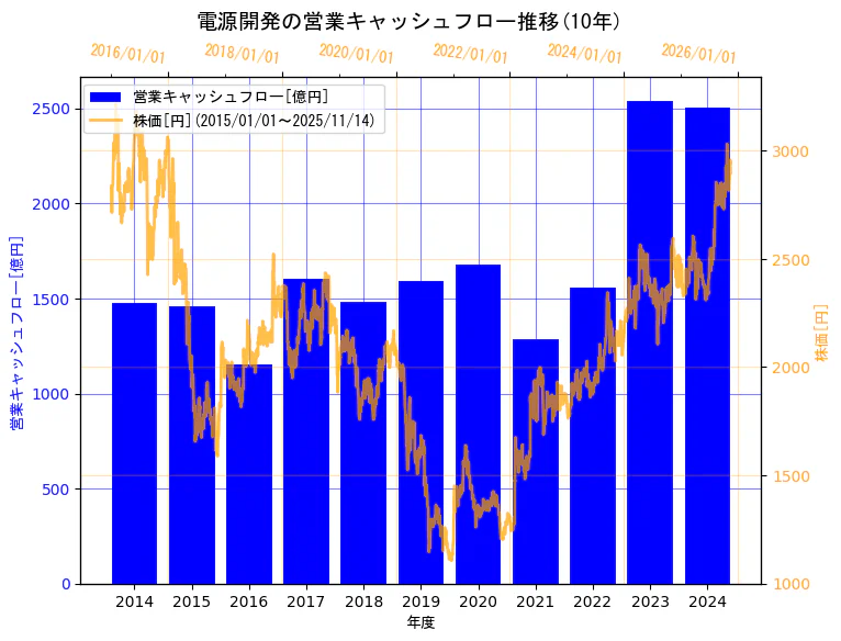 電源開発株式会社の営業キャッシュフローと株価の10年間推移(2軸グラフ)