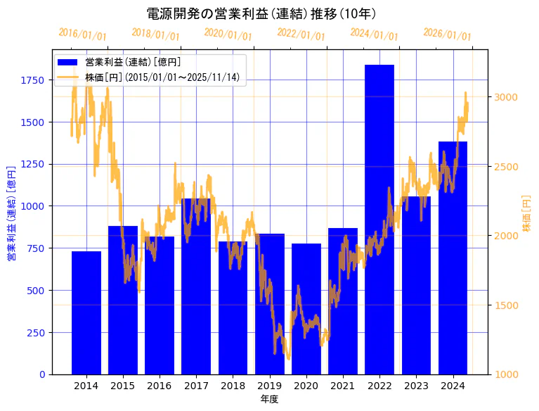 電源開発株式会社の営業利益(連結)と株価の10年間推移(2軸グラフ)
