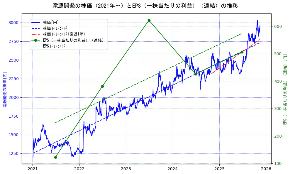 電源開発の過去5年間の株価とEPS（一株当たりの利益）の推移を示す2軸グラフ。株価の回帰直線、EPS（一株当たりの利益）の回帰直線、直近1年間の株価回帰直線を含み、業績と市場評価の関係性を視覚化。