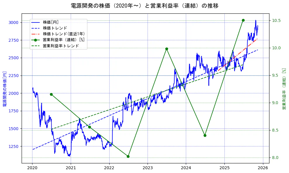 電源開発の過去5年間の株価と営業利益率の推移を示す2軸グラフ。株価の回帰直線、営業利益率の回帰直線、直近1年間の株価回帰直線を含み、業績と市場評価の関係性を視覚化。