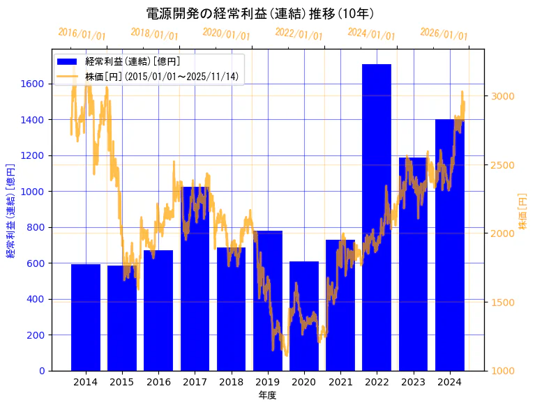 電源開発株式会社の経常利益(連結)と株価の10年間推移(2軸グラフ)