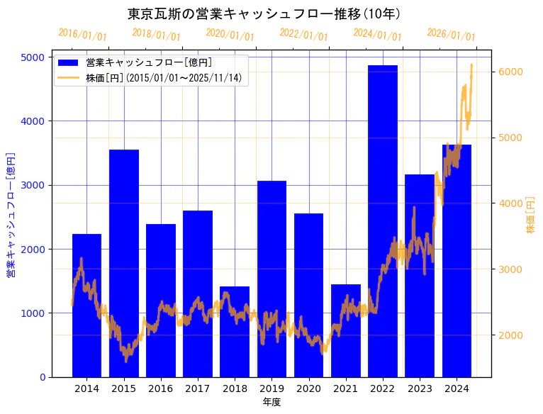 東京瓦斯株式会社の営業キャッシュフローと株価の10年間推移（2軸グラフ）