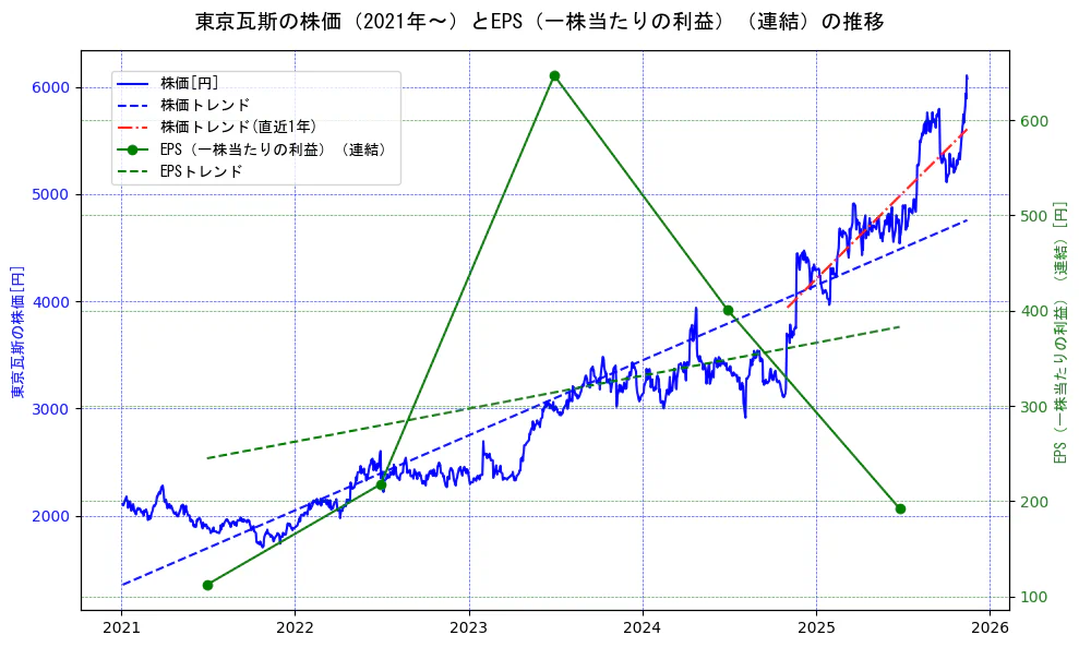 東京瓦斯の過去5年間の株価とEPS（一株当たりの利益）の推移を示す2軸グラフ。株価の回帰直線、EPS（一株当たりの利益）の回帰直線、直近1年間の株価回帰直線を含み、業績と市場評価の関係性を視覚化。
