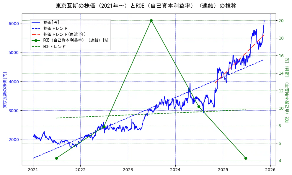 東京瓦斯の過去5年間の株価とROE（自己資本利益率）の推移を示す2軸グラフ。株価の回帰直線、ROE（自己資本利益率）回帰直線、直近1年間の株価回帰直線を含み、業績と市場評価の関係性を視覚化。