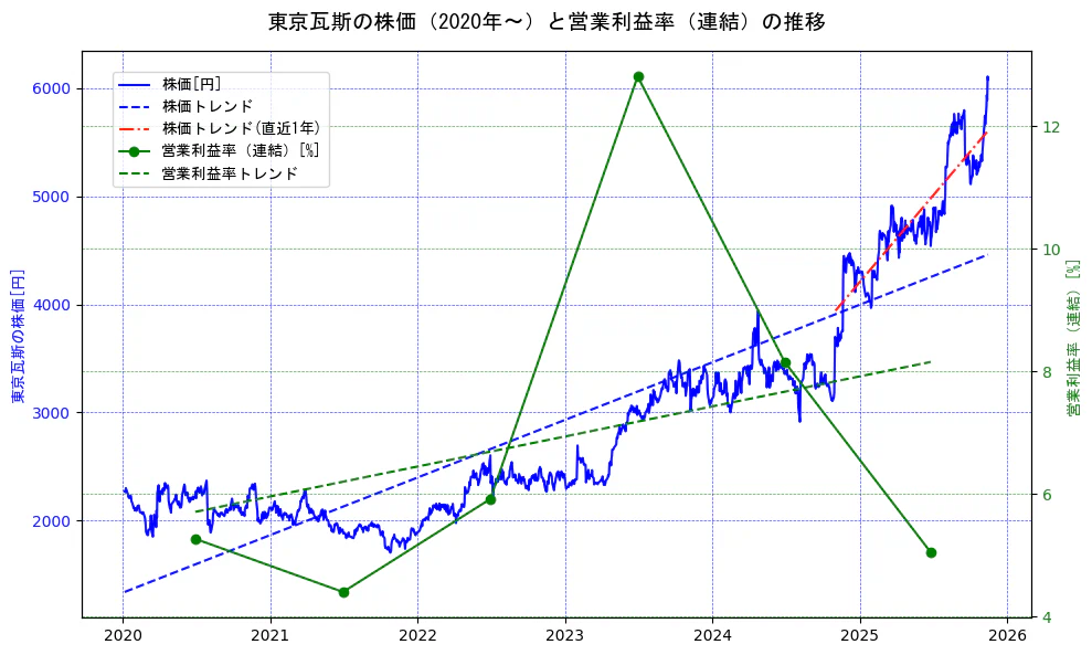東京瓦斯の過去5年間の株価と営業利益率の推移を示す2軸グラフ。株価の回帰直線、営業利益率の回帰直線、直近1年間の株価回帰直線を含み、業績と市場評価の関係性を視覚化。