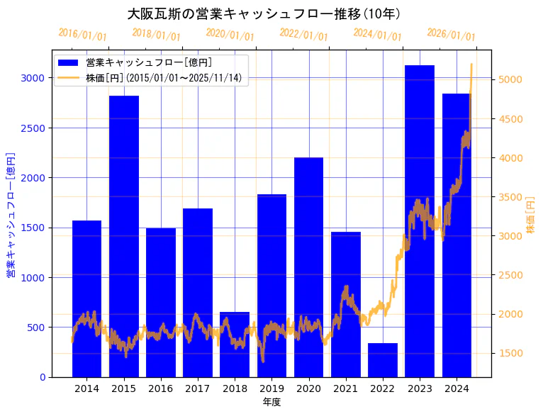 大阪瓦斯株式会社の営業キャッシュフローと株価の10年間推移（2軸グラフ）