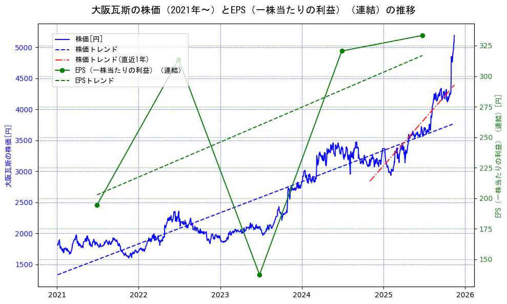 大阪瓦斯の過去5年間の株価とEPS（一株当たりの利益）の推移を示す2軸グラフ。株価の回帰直線、EPS（一株当たりの利益）の回帰直線、直近1年間の株価回帰直線を含み、業績と市場評価の関係性を視覚化。