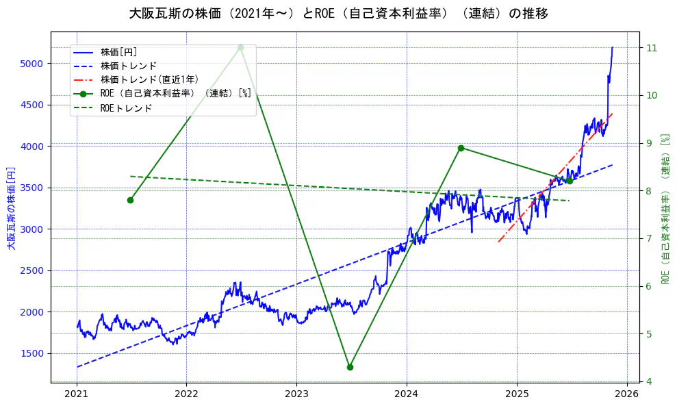 大阪瓦斯の過去5年間の株価とROE（自己資本利益率）の推移を示す2軸グラフ。株価の回帰直線、ROE（自己資本利益率）回帰直線、直近1年間の株価回帰直線を含み、業績と市場評価の関係性を視覚化。