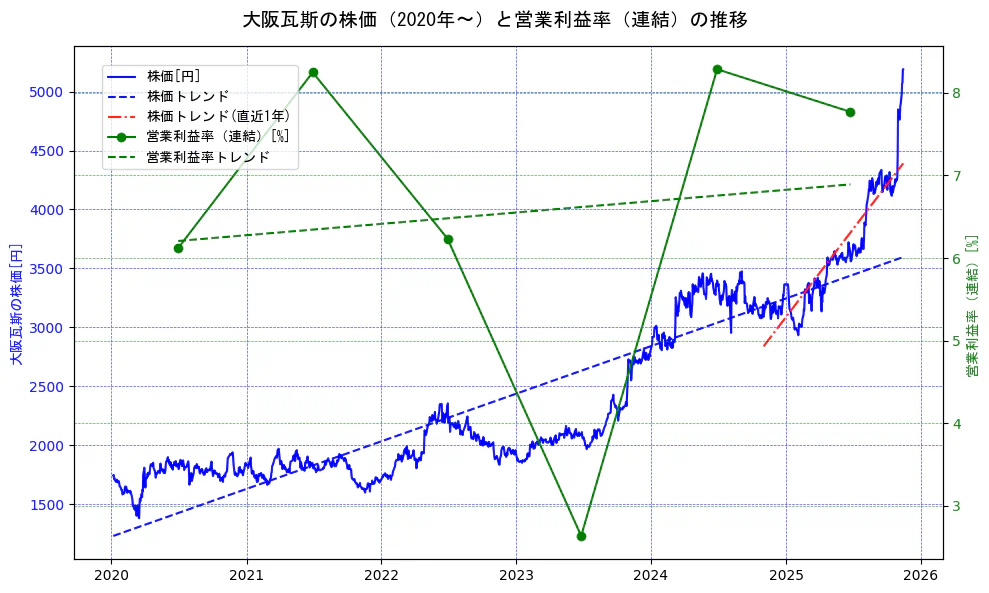大阪瓦斯の過去5年間の株価と営業利益率の推移を示す2軸グラフ。株価の回帰直線、営業利益率の回帰直線、直近1年間の株価回帰直線を含み、業績と市場評価の関係性を視覚化。