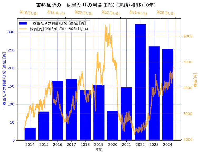 東邦瓦斯株式会社の一株当たりの利益(EPS)(連結)と株価の10年間推移(2軸グラフ)