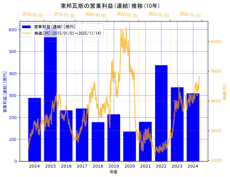 東邦瓦斯株式会社の営業利益(連結)と株価の10年間推移(2軸グラフ)