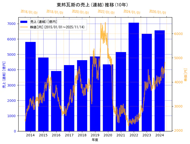 東邦瓦斯株式会社の売上(連結)と株価の10年間推移(2軸グラフ)