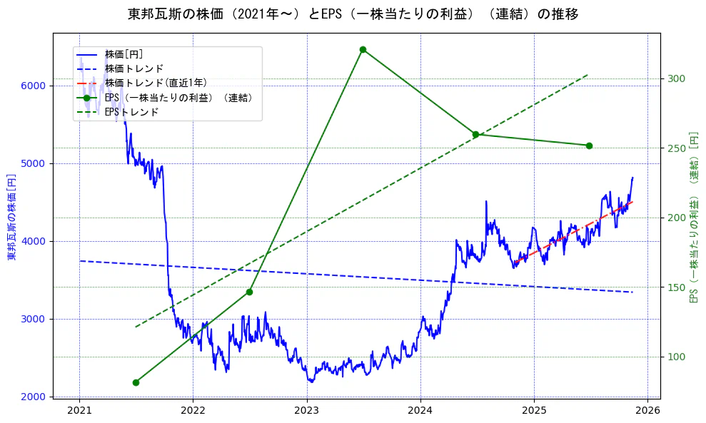 東邦瓦斯の過去5年間の株価とEPS（一株当たりの利益）の推移を示す2軸グラフ。株価の回帰直線、EPS（一株当たりの利益）の回帰直線、直近1年間の株価回帰直線を含み、業績と市場評価の関係性を視覚化。
