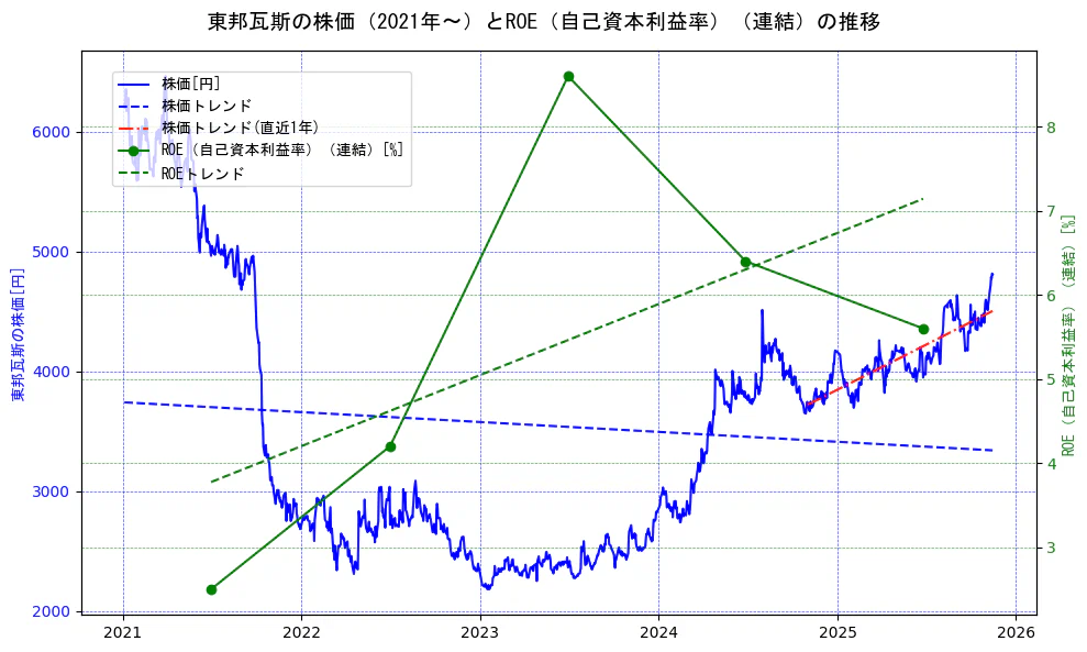 東邦瓦斯の過去5年間の株価とROE（自己資本利益率）の推移を示す2軸グラフ。株価の回帰直線、ROE（自己資本利益率）回帰直線、直近1年間の株価回帰直線を含み、業績と市場評価の関係性を視覚化。