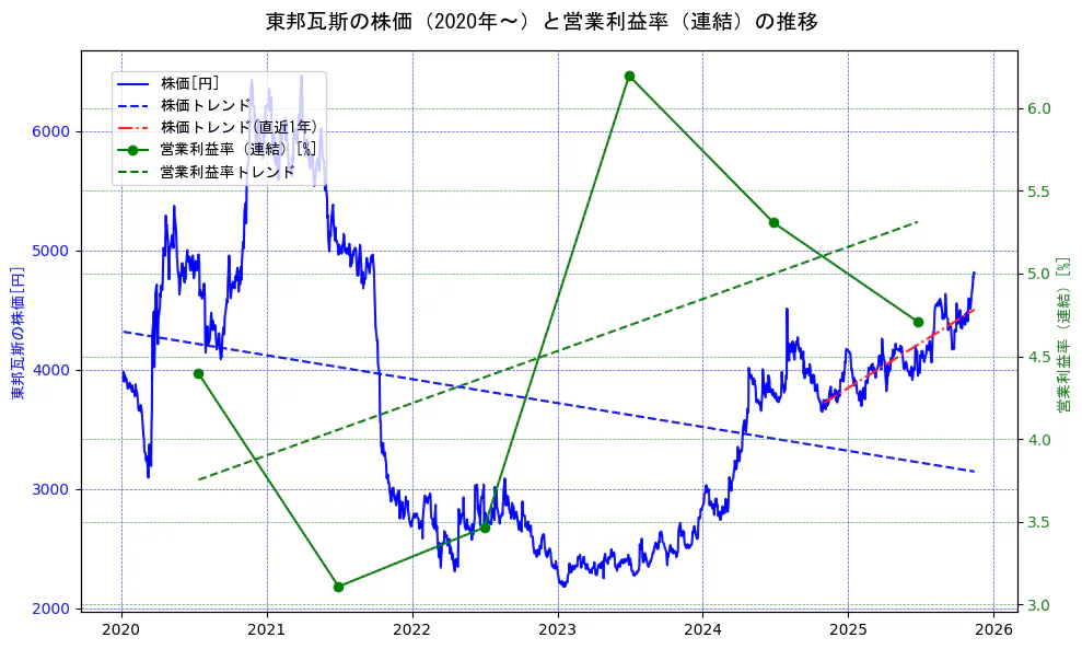 東邦瓦斯の過去5年間の株価と営業利益率の推移を示す2軸グラフ。株価の回帰直線、営業利益率の回帰直線、直近1年間の株価回帰直線を含み、業績と市場評価の関係性を視覚化。