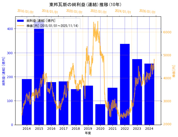 東邦瓦斯株式会社の純利益(連結)と株価の10年間推移(2軸グラフ)