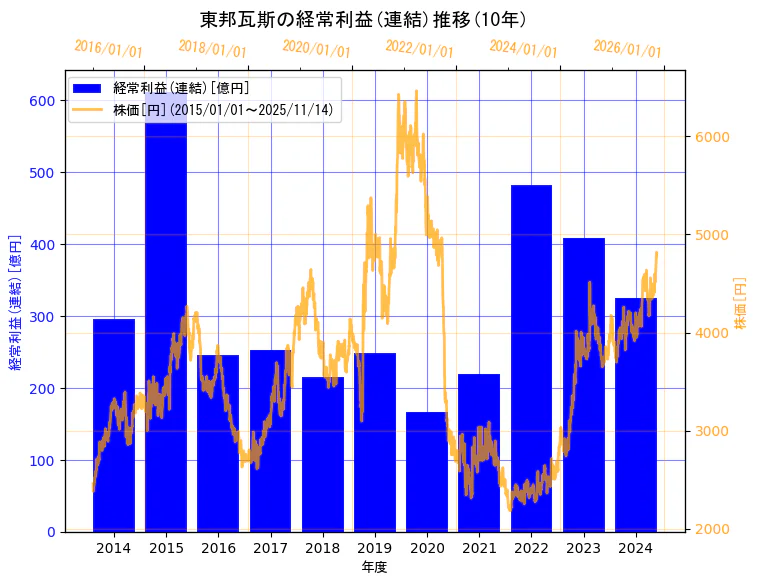 東邦瓦斯株式会社の経常利益(連結)と株価の10年間推移(2軸グラフ)