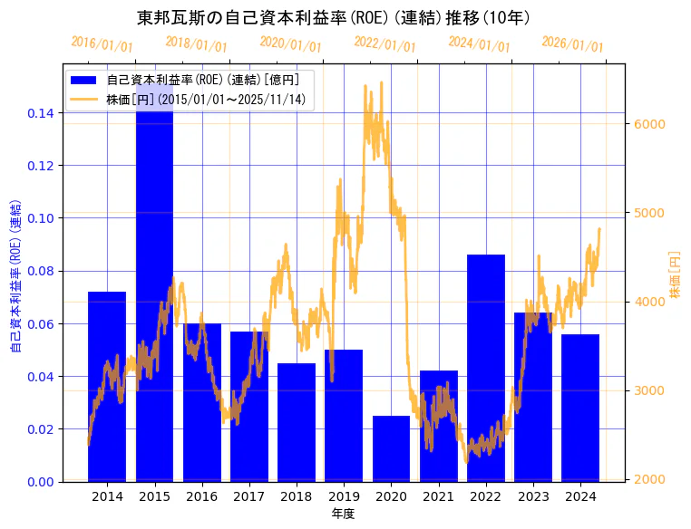 東邦瓦斯株式会社の自己資本利益率(ROE)(連結)と株価の10年間推移(2軸グラフ)