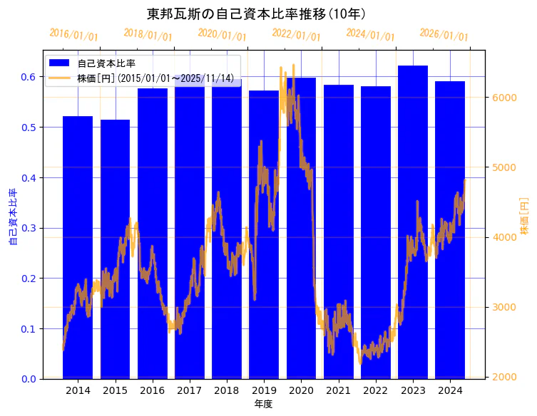 東邦瓦斯株式会社の自己資本比率と株価の10年間推移(2軸グラフ)