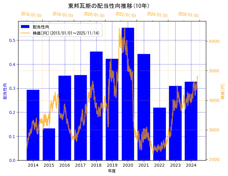 東邦瓦斯株式会社の配当性向と株価の10年間推移(2軸グラフ)