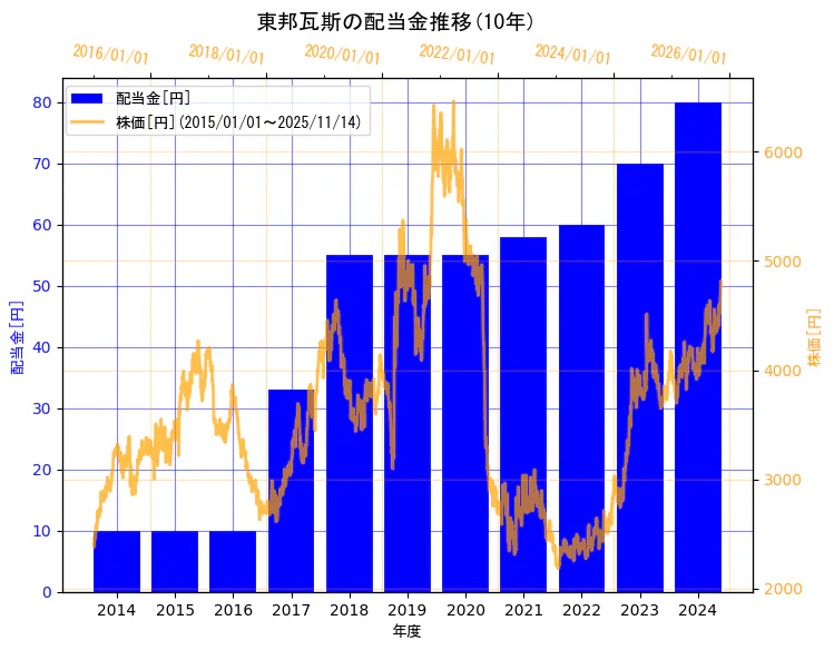東邦瓦斯株式会社の配当金と株価の10年間推移(2軸グラフ)