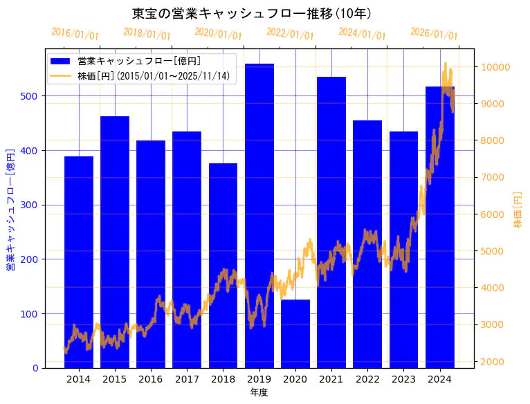 東宝株式会社の営業キャッシュフローと株価の10年間推移（2軸グラフ）