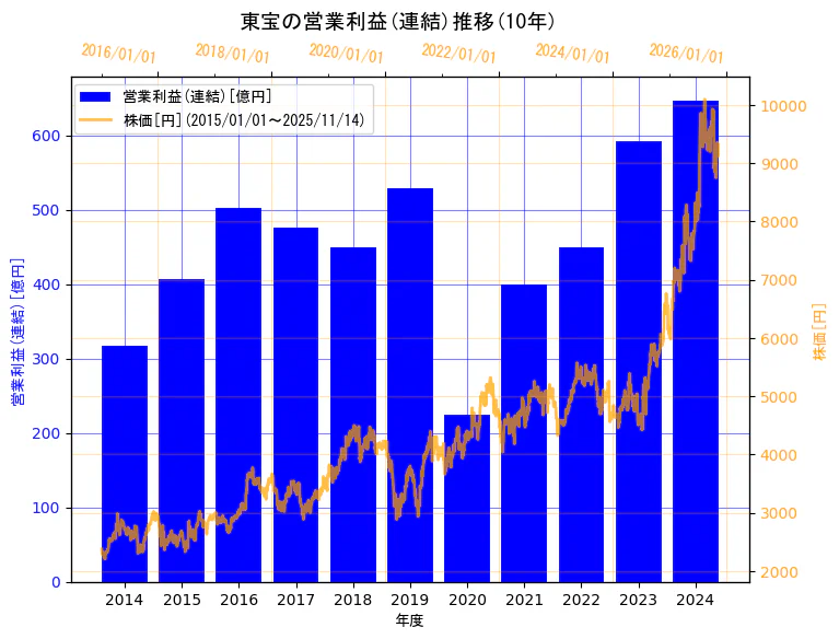 東宝株式会社の営業利益(連結)と株価の10年間推移（2軸グラフ）