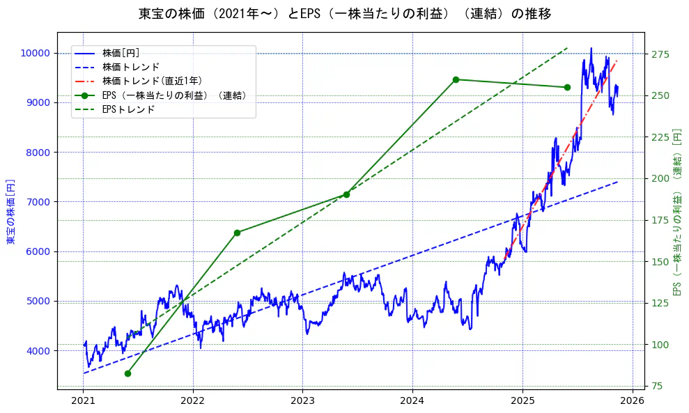 東宝の過去5年間の株価とEPS（一株当たりの利益）の推移を示す2軸グラフ。株価の回帰直線、EPS（一株当たりの利益）の回帰直線、直近1年間の株価回帰直線を含み、業績と市場評価の関係性を視覚化。