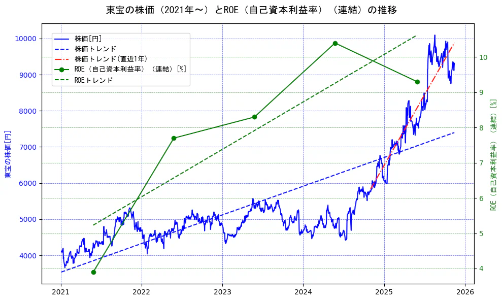 東宝の過去5年間の株価とROE（自己資本利益率）の推移を示す2軸グラフ。株価の回帰直線、ROE（自己資本利益率）回帰直線、直近1年間の株価回帰直線を含み、業績と市場評価の関係性を視覚化。