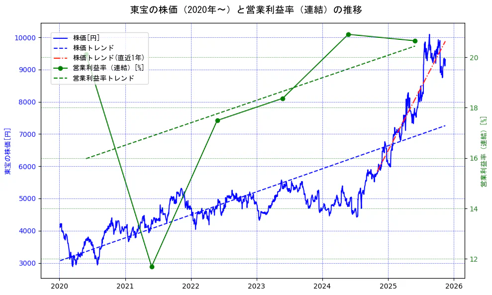 東宝の過去5年間の株価と営業利益率の推移を示す2軸グラフ。株価の回帰直線、営業利益率の回帰直線、直近1年間の株価回帰直線を含み、業績と市場評価の関係性を視覚化。