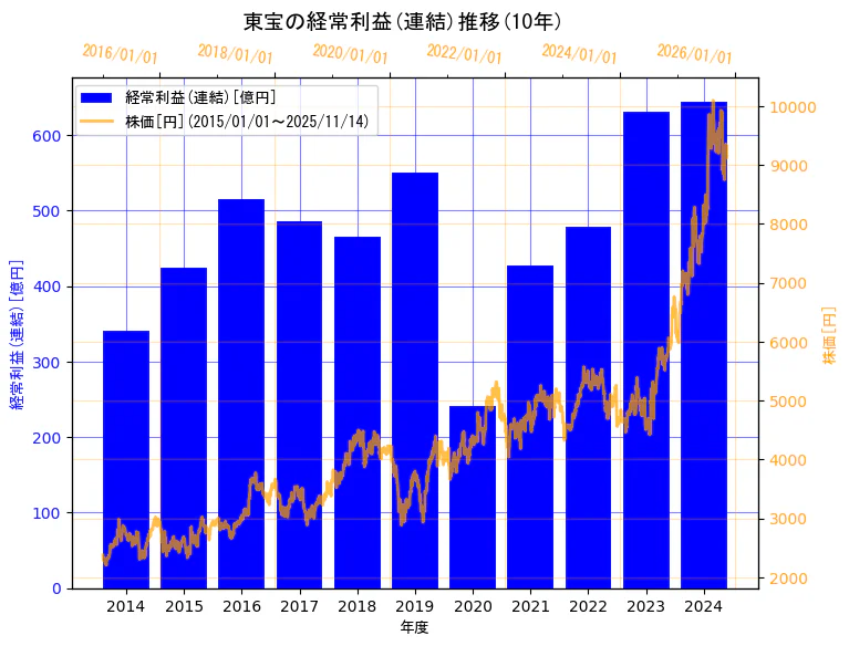 東宝株式会社の経常利益(連結)と株価の10年間推移（2軸グラフ）