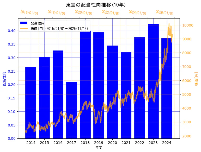 東宝株式会社の配当性向と株価の10年間推移（2軸グラフ）