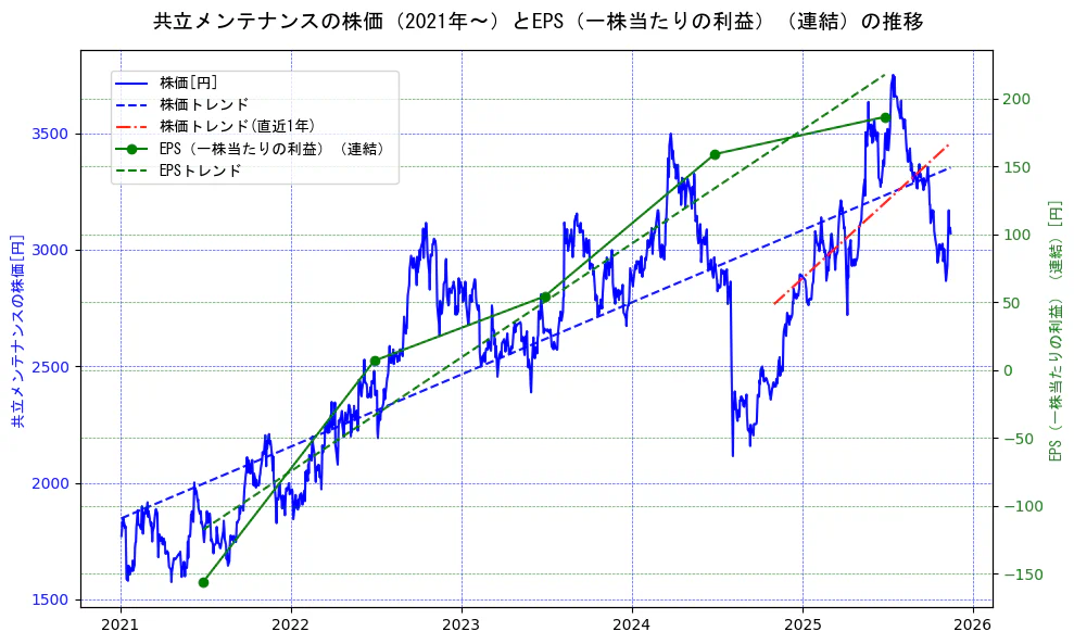 共立メンテナンスの過去5年間の株価とEPS（一株当たりの利益）の推移を示す2軸グラフ。株価の回帰直線、EPS（一株当たりの利益）の回帰直線、直近1年間の株価回帰直線を含み、業績と市場評価の関係性を視覚化。