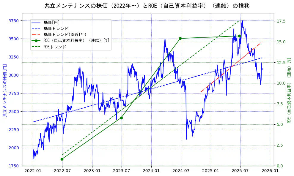 共立メンテナンスの過去5年間の株価とROE（自己資本利益率）の推移を示す2軸グラフ。株価の回帰直線、ROE（自己資本利益率）回帰直線、直近1年間の株価回帰直線を含み、業績と市場評価の関係性を視覚化。
