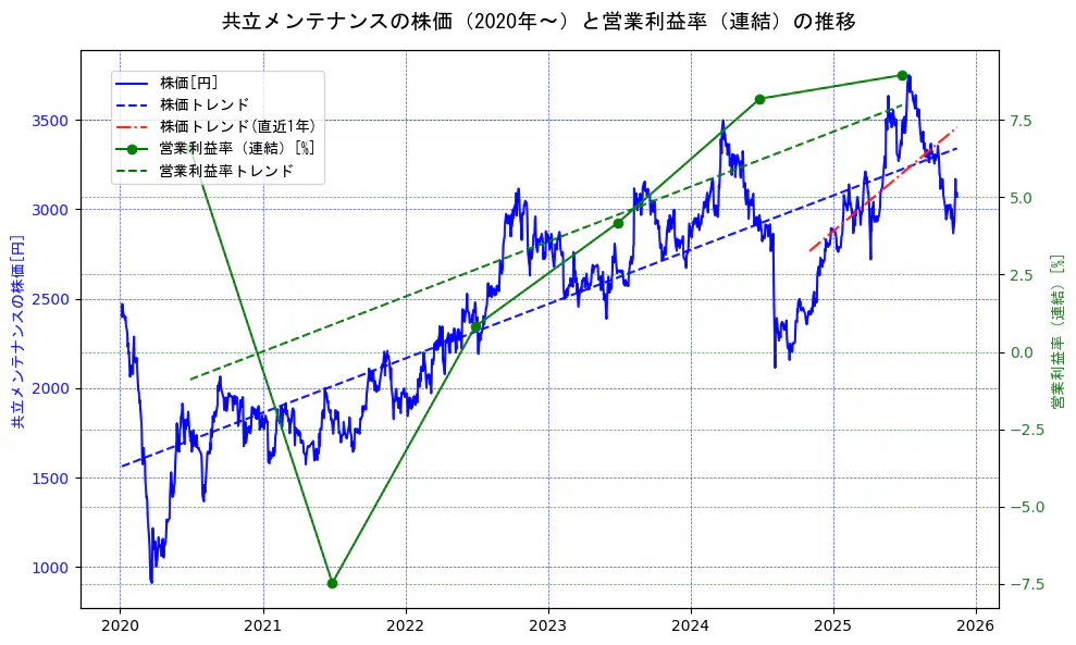 共立メンテナンスの過去5年間の株価と営業利益率の推移を示す2軸グラフ。株価の回帰直線、営業利益率の回帰直線、直近1年間の株価回帰直線を含み、業績と市場評価の関係性を視覚化。