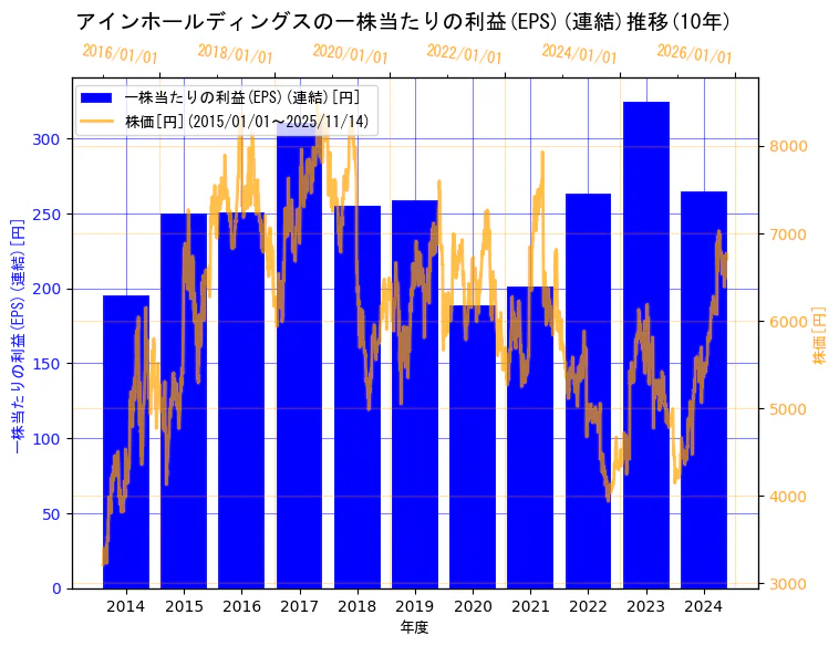 株式会社アインホールディングスの一株当たりの利益(EPS)(連結)と株価の10年間推移（2軸グラフ）